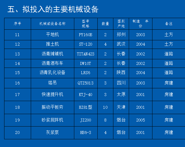 [分享]拟投入主要机械设备资料下载